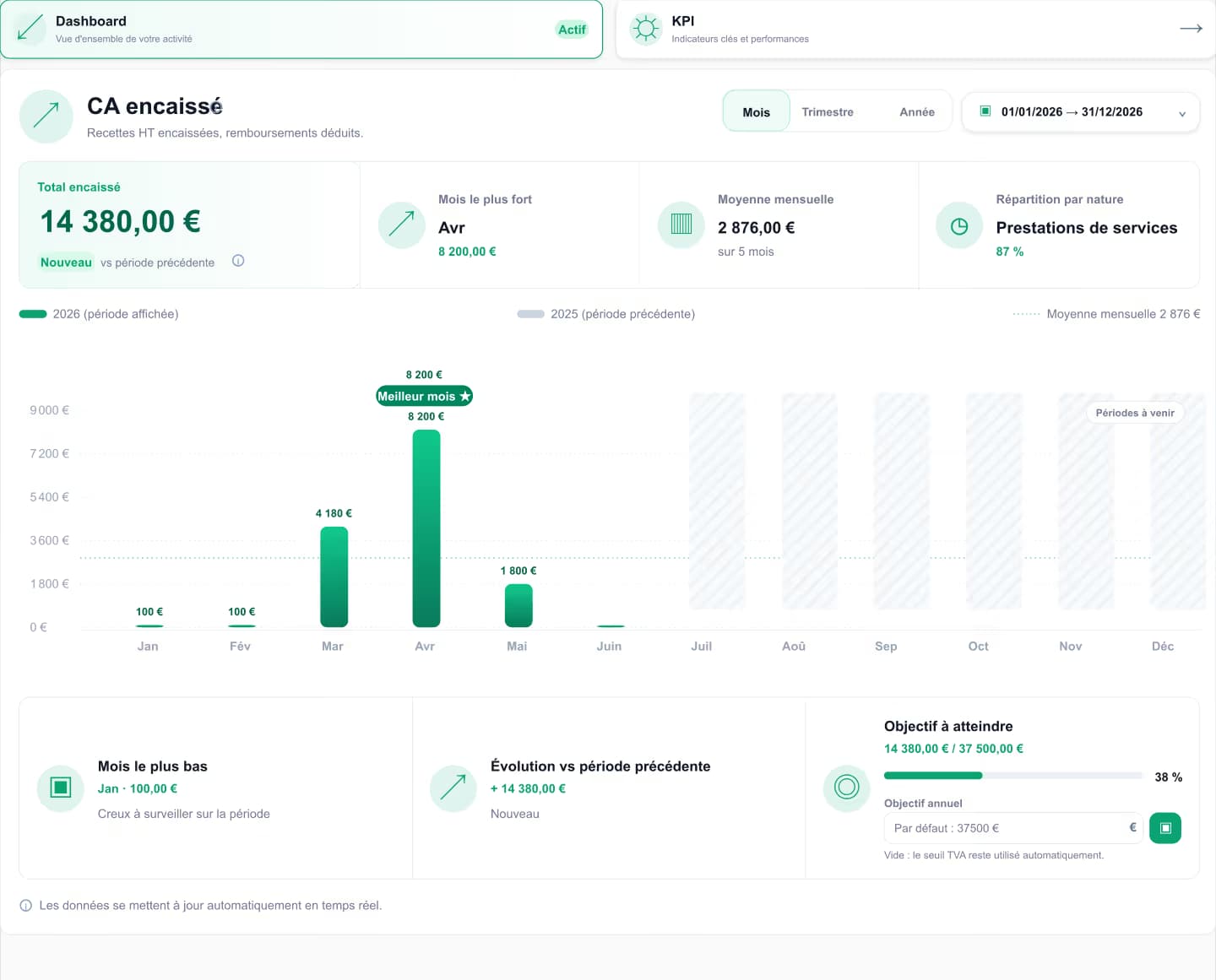Tableau de bord FluxMicro pour auto-entrepreneurs avec suivi du chiffre d'affaires, alertes et indicateurs clés