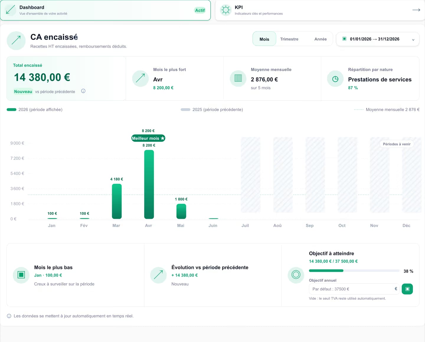 Tableau de bord FluxMicro avec suivi du chiffre d'affaires, alertes et seuils TVA pour auto-entrepreneur